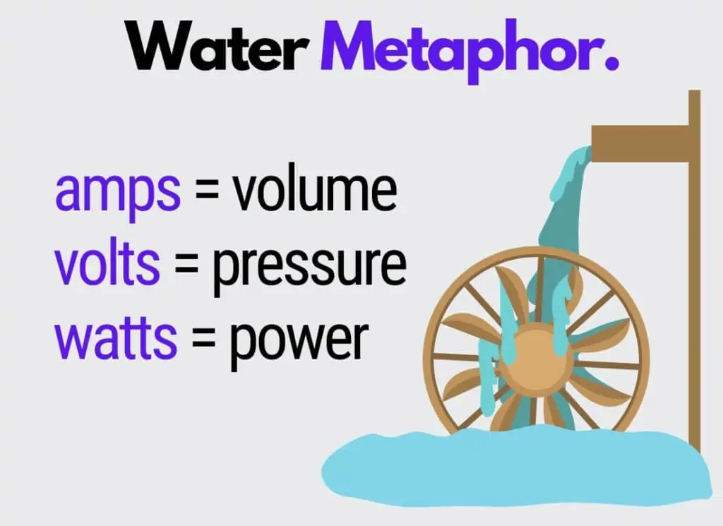 安培，瓦特和伏特的水的比喻